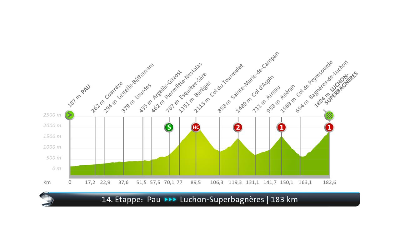 14-Etappe-der-Tour-de-France-Pau-Luchon-Superbagn-res-183-km-