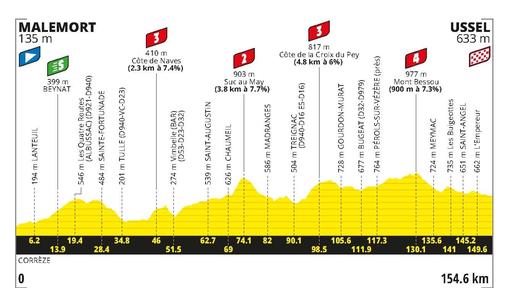 9. Etappe: Malemort - Ussel (154,6 km)