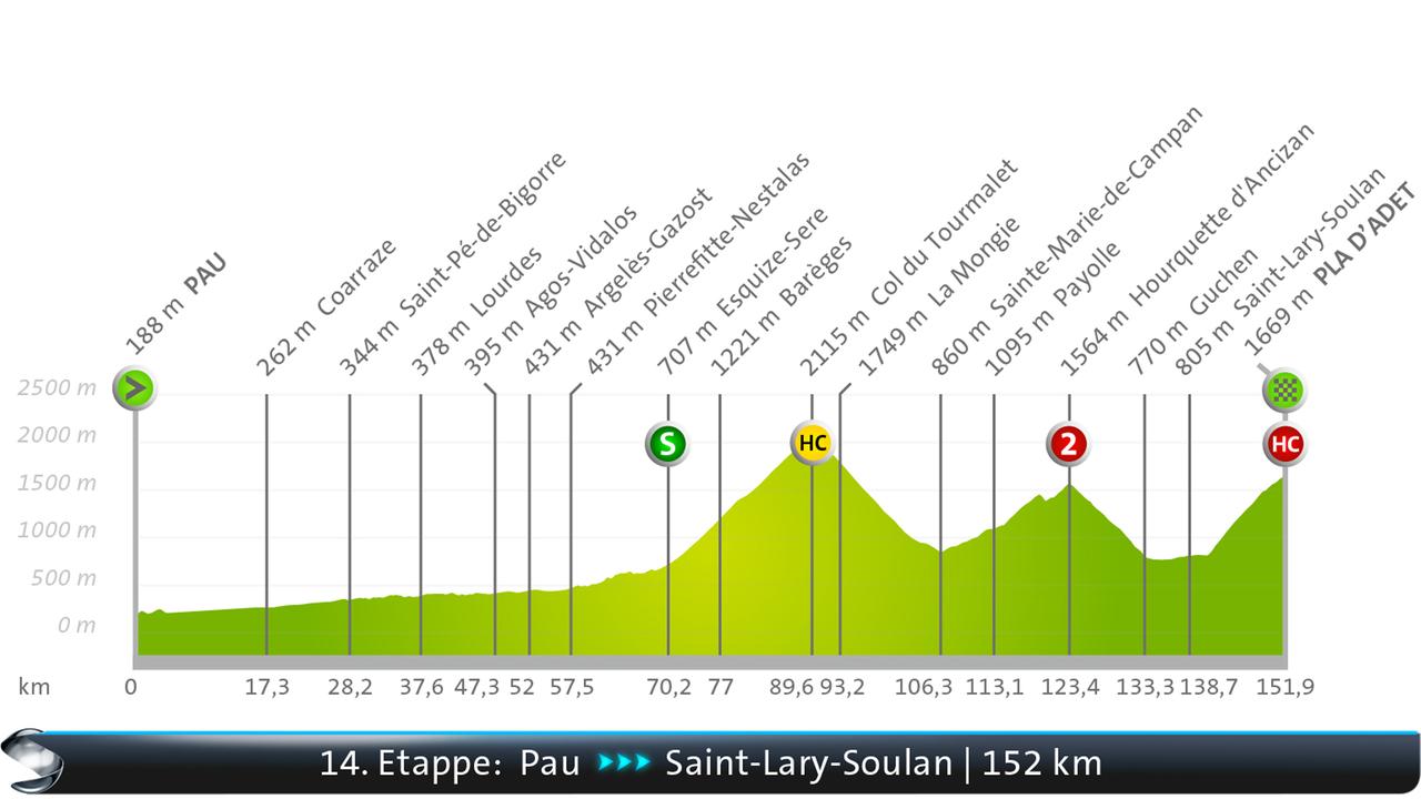 Die-14-Etappe-der-Tour-de-France-2024-Pau-Saint-Lary-Soulan-Pla-d-Adet-152-km-